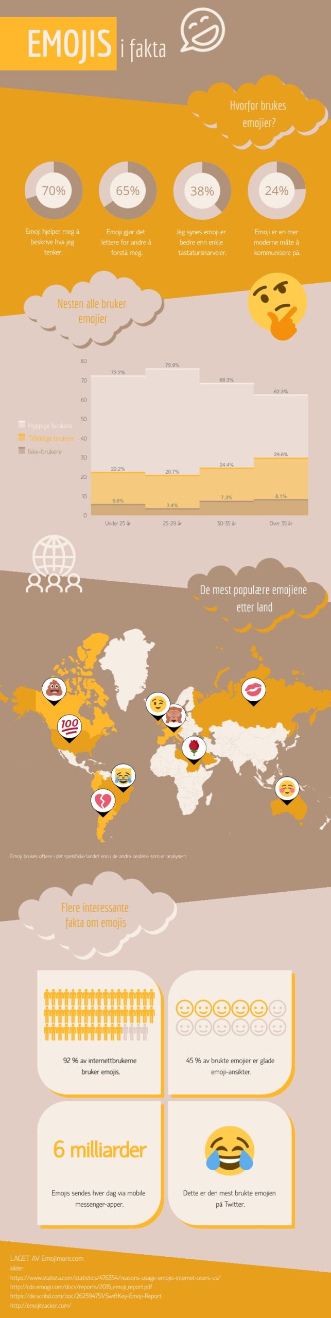 Emojis i fakta infografikk
