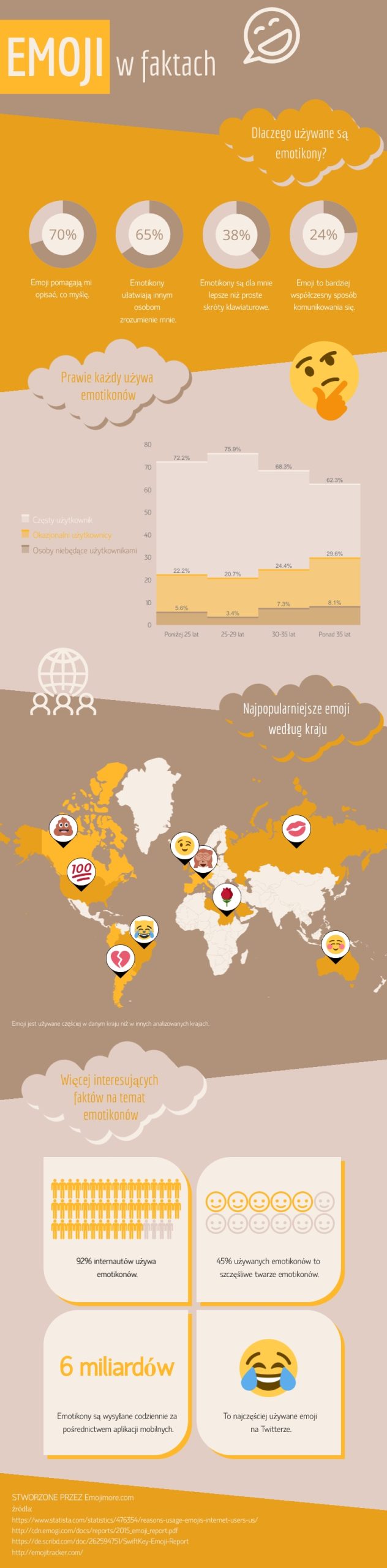 Emoji w faktach infografika