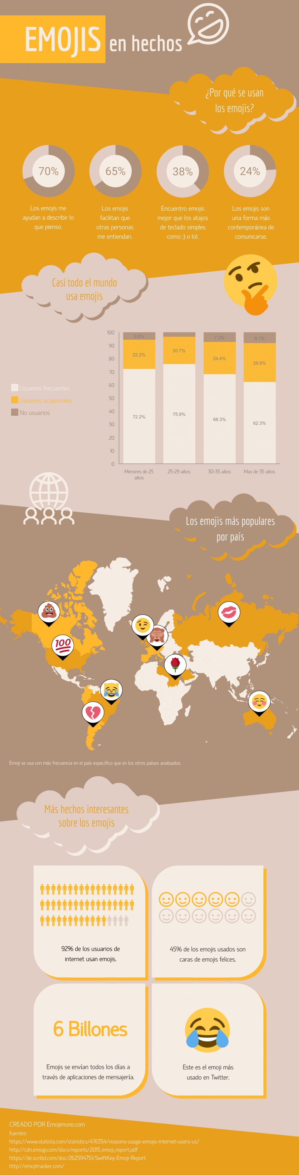 Emojis en hechos infografia